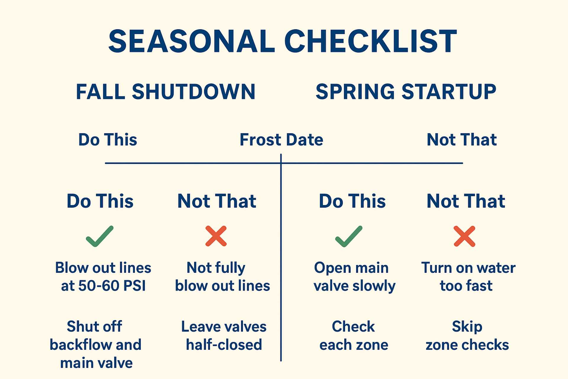 7 Common Mistakes When Winterizing and Spring-Starting Sprinklers (And What To Do Instead) (Infographic) - Turf Rain