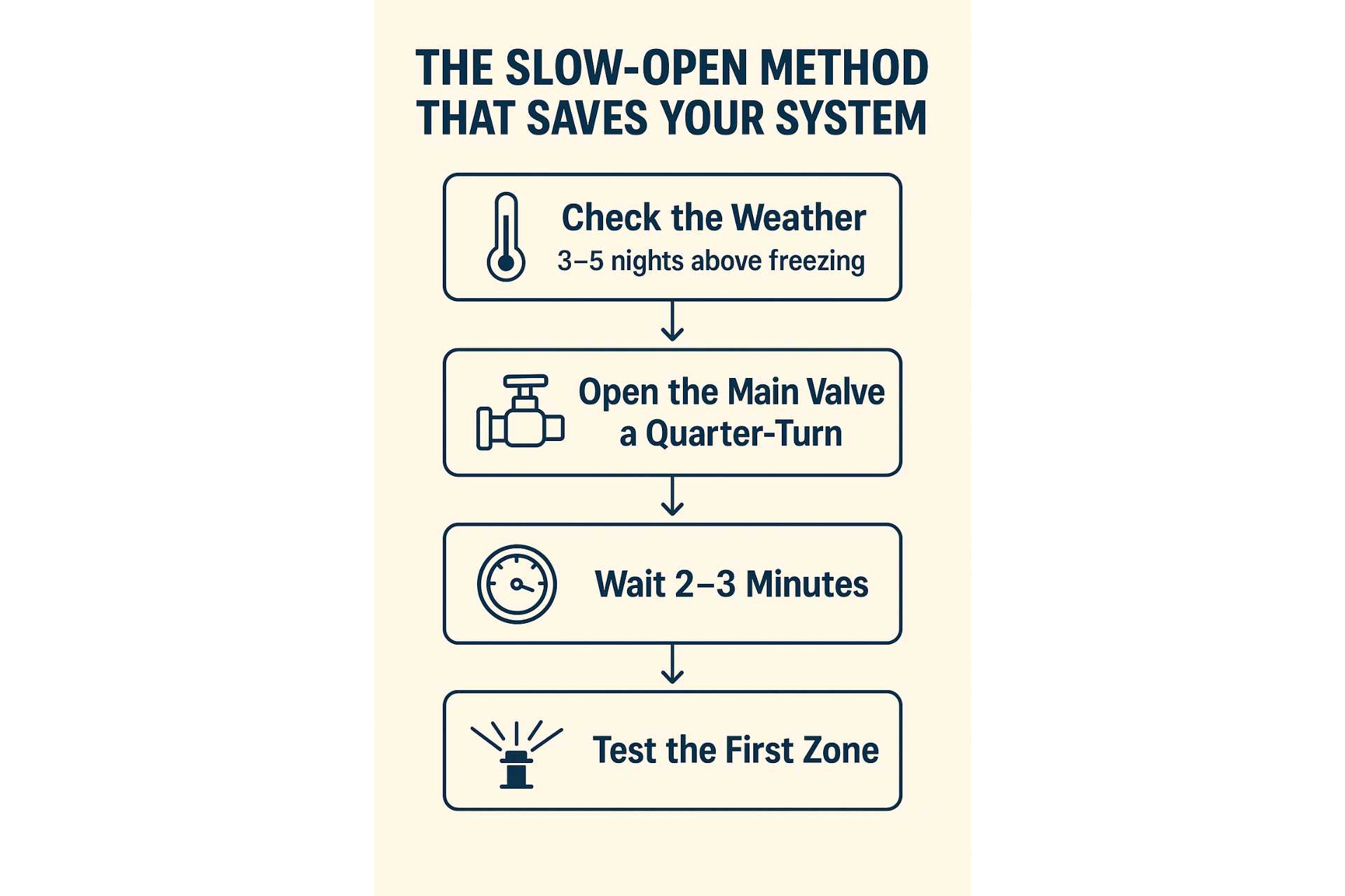 How to Start Up Your Sprinkler System in Spring (Without Burst Pipes) (Infographic) - Turf Rain