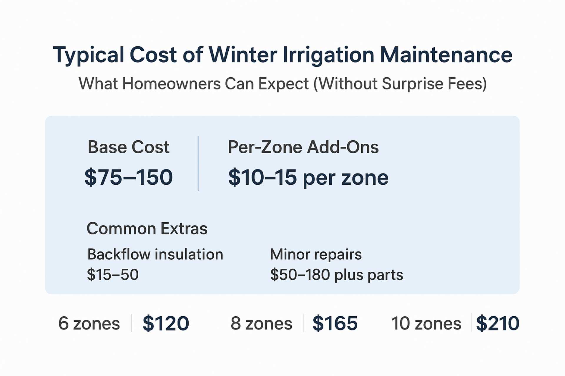 Typical Cost of Winter Irrigation Maintenance What Homeowners Can Expect (Without Surprise Fees) (Infographic) - Turf Rain