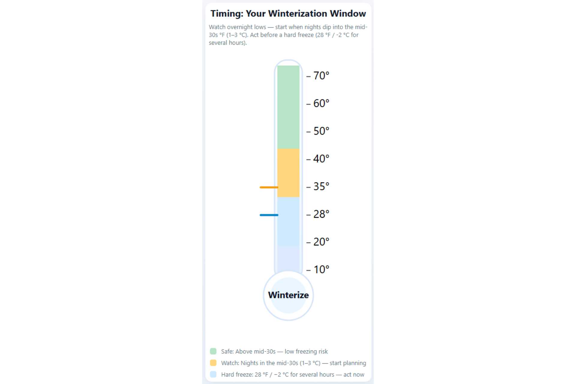 When to Winterize Your Sprinkler System (and the Exact Temperatures to Watch) Infographic - Turf Rain